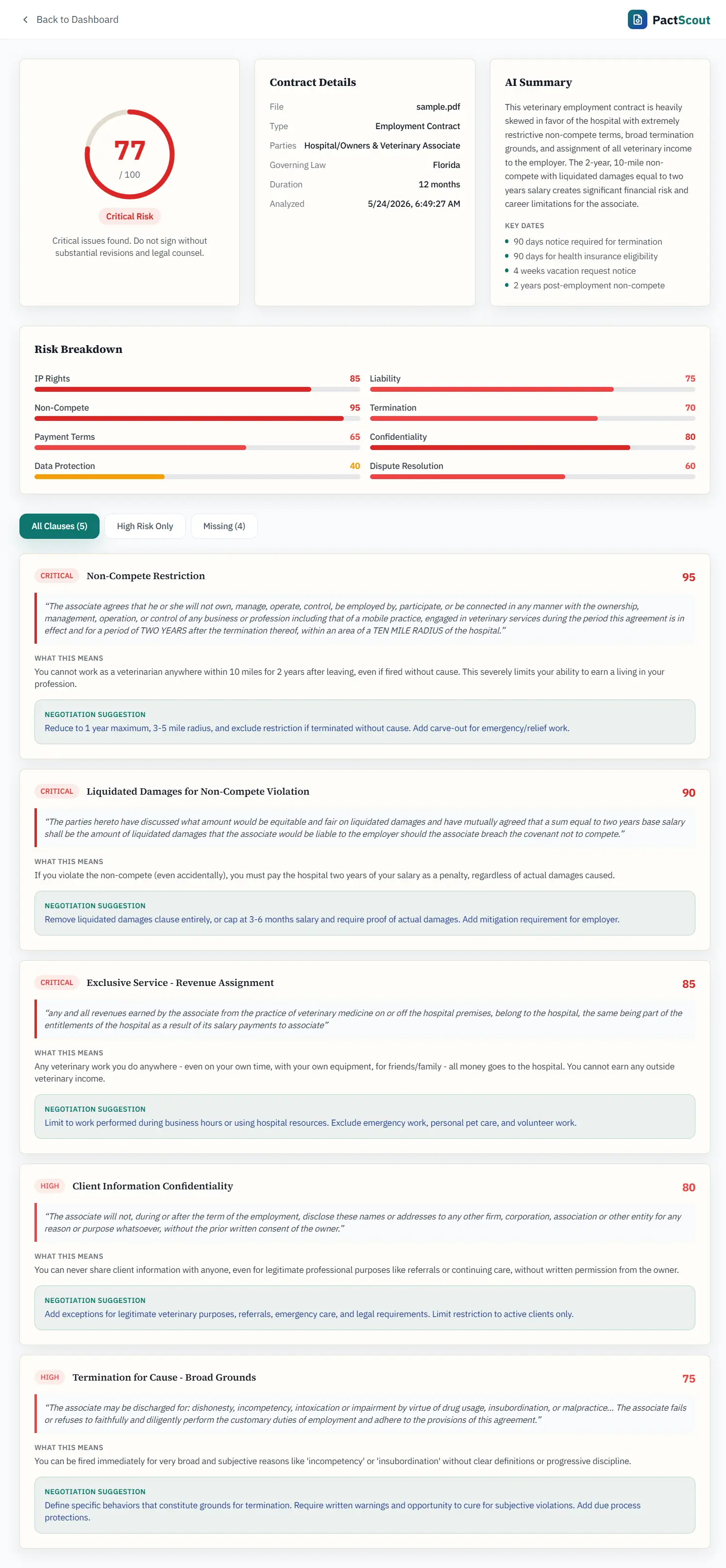 PactScout analysis of a real veterinary associate contract showing critical-risk non-compete, liquidated damages, and revenue assignment clauses